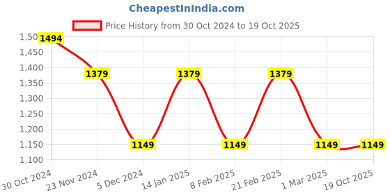 tatacliq.com Van Heusen Navy Regular Fit Flat Front Trousers van heusen Price History Graph from 30 Oct 2024 to 19 Oct 2025