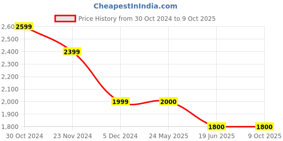 tatacliq.com Van Heusen Navy Regular Fit Flat Front Trousers van heusen Price History Graph from 30 Oct 2024 to 9 Oct 2025
