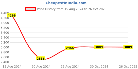 tatacliq.com Van Heusen Navy Regular Fit Formal Blazer van heusen Price History Graph from 15 Aug 2024 to 24 Oct 2025