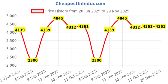 tatacliq.com Van Heusen Navy Regular Fit Formal Blazer van heusen Price History Graph from 20 Jun 2025 to 28 Nov 2025