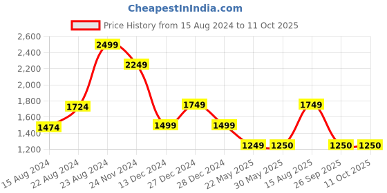 tatacliq.com Van Heusen Navy Regular Fit Hooded Jacket van heusen Price History Graph from 15 Aug 2024 to 11 Oct 2025