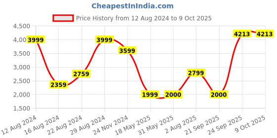 tatacliq.com Van Heusen Navy Regular Fit Hooded Jacket van heusen Price History Graph from 12 Aug 2024 to 24 Sep 2025