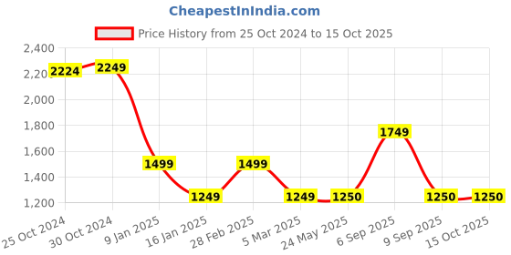 tatacliq.com Van Heusen Navy Regular Fit Hooded Jacket van heusen Price History Graph from 25 Oct 2024 to 14 Oct 2025