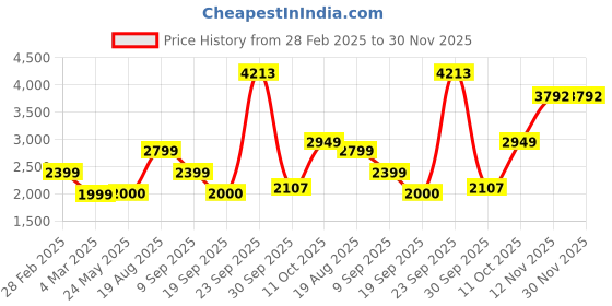 tatacliq.com Van Heusen Navy Regular Fit Hooded Jacket van heusen Price History Graph from 28 Feb 2025 to 30 Nov 2025