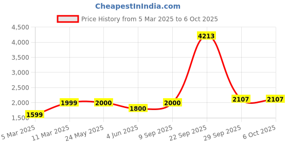 tatacliq.com Van Heusen Navy Regular Fit Hooded Jacket van heusen Price History Graph from 5 Mar 2025 to 4 Oct 2025