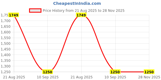tatacliq.com Van Heusen Navy Regular Fit Hooded Jacket van heusen Price History Graph from 21 Aug 2025 to 28 Nov 2025