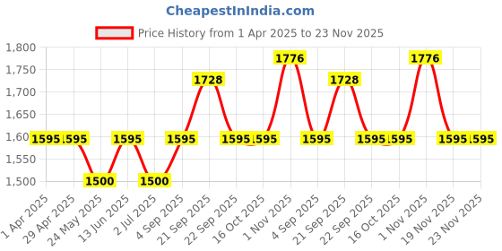tatacliq.com Van Heusen Navy Regular Fit Hooded Sweatshirt van heusen Price History Graph from 1 Apr 2025 to 22 Nov 2025