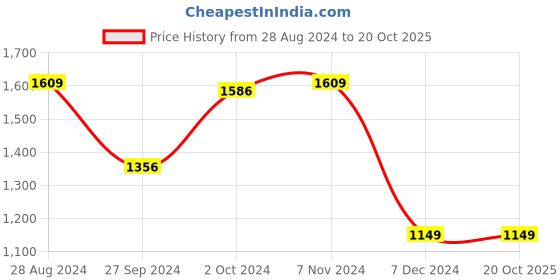 tatacliq.com Van Heusen Navy Regular Fit Hooded Sweatshirt van heusen Price History Graph from 28 Aug 2024 to 19 Oct 2025