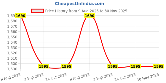 tatacliq.com Van Heusen Navy Regular Fit Hooded Sweatshirt van heusen Price History Graph from 9 Aug 2025 to 30 Nov 2025