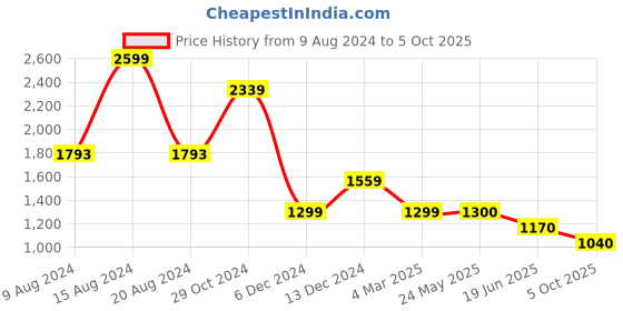 tatacliq.com Van Heusen Navy Regular Fit Jacket van heusen Price History Graph from 9 Aug 2024 to 5 Oct 2025