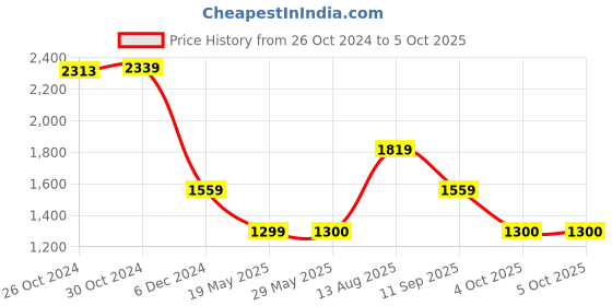 tatacliq.com Van Heusen Navy Regular Fit Jacket van heusen Price History Graph from 26 Oct 2024 to 5 Oct 2025