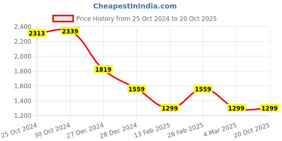 tatacliq.com Van Heusen Navy Regular Fit Jacket van heusen Price History Graph from 25 Oct 2024 to 19 Oct 2025
