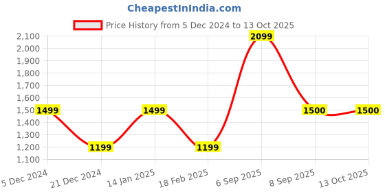 tatacliq.com Van Heusen Navy Regular Fit Jacket van heusen Price History Graph from 5 Dec 2024 to 13 Oct 2025