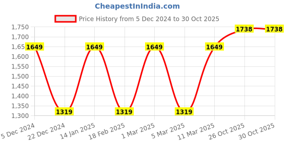 tatacliq.com Van Heusen Navy Regular Fit Jacket van heusen Price History Graph from 5 Dec 2024 to 29 Oct 2025