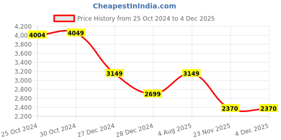 tatacliq.com Van Heusen Navy Regular Fit Jacket van heusen Price History Graph from 25 Oct 2024 to 3 Dec 2025