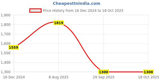 tatacliq.com Van Heusen Navy Regular Fit Jacket van heusen Price History Graph from 16 Dec 2024 to 18 Oct 2025
