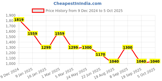 tatacliq.com Van Heusen Navy Regular Fit Jacket van heusen Price History Graph from 9 Dec 2024 to 5 Oct 2025