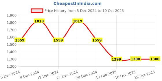 tatacliq.com Van Heusen Navy Regular Fit Jacket van heusen Price History Graph from 5 Dec 2024 to 18 Oct 2025