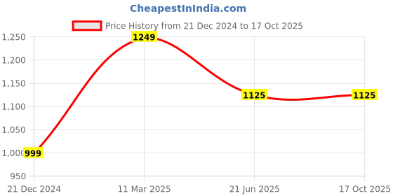 tatacliq.com Van Heusen Navy Regular Fit Jacket van heusen Price History Graph from 21 Dec 2024 to 15 Oct 2025