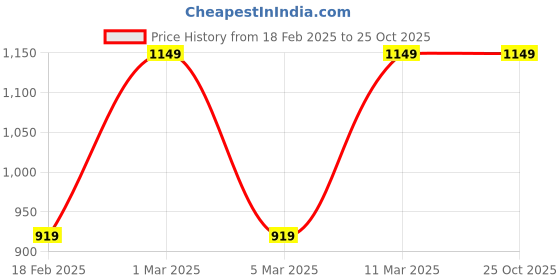 tatacliq.com Van Heusen Navy Regular Fit Jacket van heusen Price History Graph from 18 Feb 2025 to 25 Oct 2025