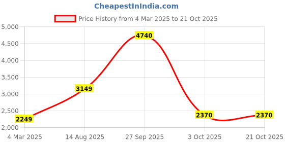 tatacliq.com Van Heusen Navy Regular Fit Jacket van heusen Price History Graph from 4 Mar 2025 to 20 Oct 2025