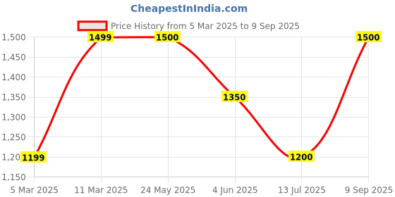 tatacliq.com Van Heusen Navy Regular Fit Jacket van heusen Price History Graph from 5 Mar 2025 to 9 Sep 2025