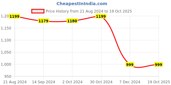 tatacliq.com Van Heusen Navy Regular Fit Jeans van heusen Price History Graph from 21 Aug 2024 to 16 Oct 2025