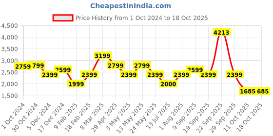 tatacliq.com Van Heusen Navy Regular Fit Jeans van heusen Price History Graph from 1 Oct 2024 to 18 Oct 2025