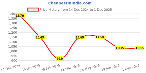 tatacliq.com Van Heusen Navy Regular Fit Logo Printed Hooded Sweatshirt van heusen Price History Graph from 14 Dec 2024 to 1 Dec 2025