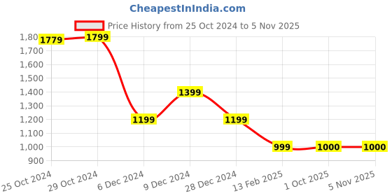 tatacliq.com Van Heusen Navy Regular Fit Logo Printed Sweatshirt van heusen Price History Graph from 25 Oct 2024 to 5 Nov 2025