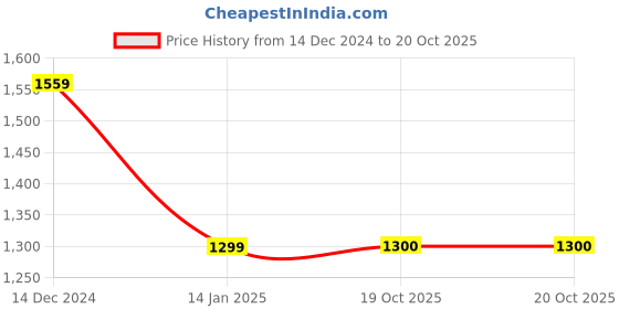 tatacliq.com Van Heusen Navy Regular Fit Logo Printed Sweatshirt van heusen Price History Graph from 14 Dec 2024 to 19 Oct 2025