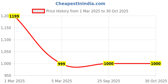 tatacliq.com Van Heusen Navy Regular Fit Logo Printed Sweatshirt van heusen Price History Graph from 1 Mar 2025 to 28 Oct 2025