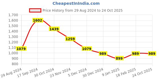 tatacliq.com Van Heusen Navy Regular Fit Mid Rise Pants van heusen Price History Graph from 29 Aug 2024 to 24 Oct 2025