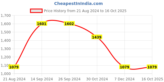 tatacliq.com Van Heusen Navy Regular Fit Mid Rise Pants van heusen Price History Graph from 21 Aug 2024 to 15 Oct 2025