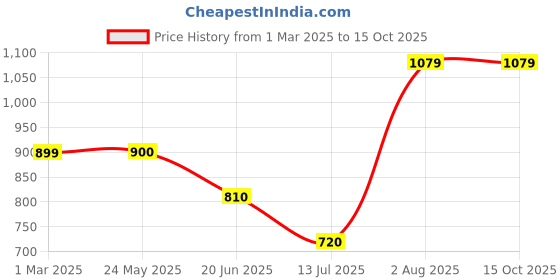 tatacliq.com Van Heusen Navy Regular Fit Mid Rise Pants van heusen Price History Graph from 1 Mar 2025 to 15 Oct 2025