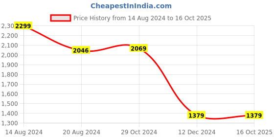 tatacliq.com Van Heusen Navy Regular Fit Mid Rise Trousers van heusen Price History Graph from 14 Aug 2024 to 16 Oct 2025