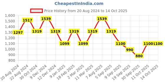 tatacliq.com Van Heusen Navy Regular Fit Mid Rise Trousers van heusen Price History Graph from 20 Aug 2024 to 13 Oct 2025