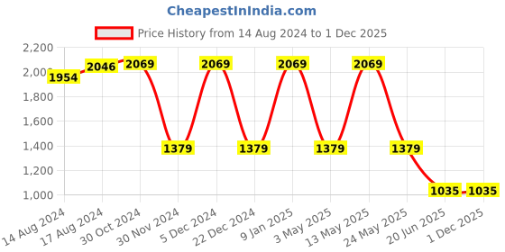 tatacliq.com Van Heusen Navy Regular Fit Mid Rise Trousers van heusen Price History Graph from 14 Aug 2024 to 1 Dec 2025