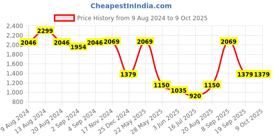 tatacliq.com Van Heusen Navy Regular Fit Mid Rise Trousers van heusen Price History Graph from 9 Aug 2024 to 9 Oct 2025