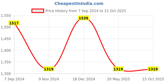 tatacliq.com Van Heusen Navy Regular Fit Mid Rise Trousers van heusen Price History Graph from 7 Sep 2024 to 15 Oct 2025