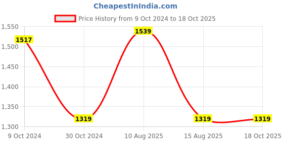 tatacliq.com Van Heusen Navy Regular Fit Mid Rise Trousers van heusen Price History Graph from 9 Oct 2024 to 18 Oct 2025
