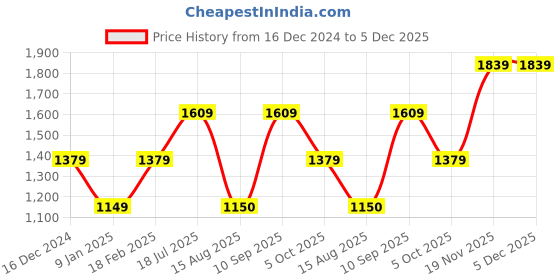 tatacliq.com Van Heusen Navy Regular Fit Mid Rise Trousers van heusen Price History Graph from 16 Dec 2024 to 4 Dec 2025