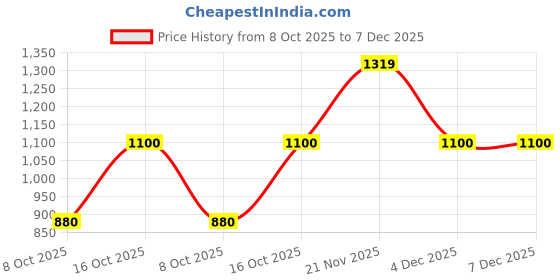 tatacliq.com Van Heusen Navy Regular Fit Mid Rise Trousers van heusen Price History Graph from 8 Oct 2025 to 6 Dec 2025