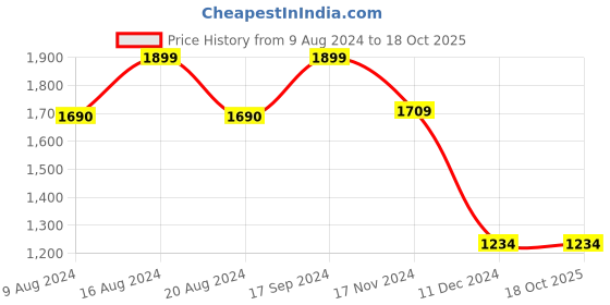 tatacliq.com Van Heusen Navy Regular Fit Polo T-Shirt van heusen Price History Graph from 9 Aug 2024 to 17 Oct 2025