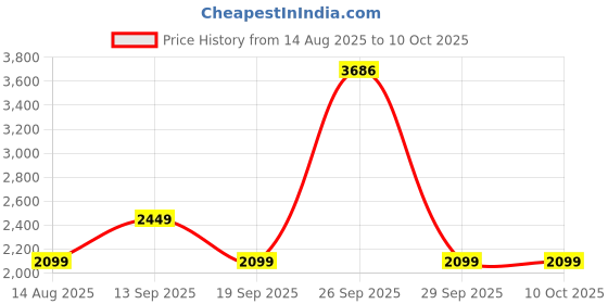 tatacliq.com Van Heusen Navy Regular Fit Printed Dress van heusen Price History Graph from 14 Aug 2025 to 9 Oct 2025