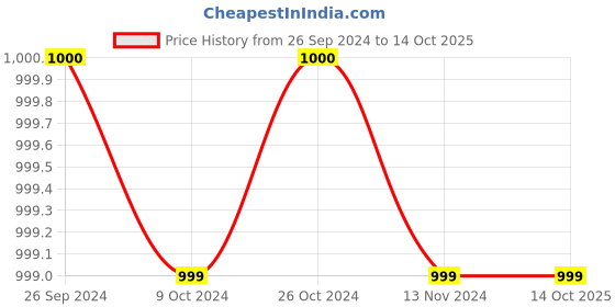 tatacliq.com Van Heusen Navy Regular Fit Printed Hooded Sweatshirt van heusen Price History Graph from 26 Sep 2024 to 14 Oct 2025