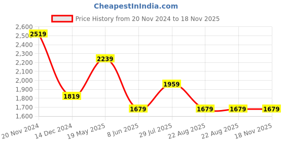 tatacliq.com Van Heusen Navy Regular Fit Printed Polo T-Shirt van heusen Price History Graph from 20 Nov 2024 to 18 Nov 2025