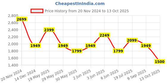 tatacliq.com Van Heusen Navy Regular Fit Printed Polo T-Shirt van heusen Price History Graph from 20 Nov 2024 to 13 Oct 2025
