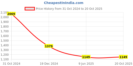 tatacliq.com Van Heusen Navy Regular Fit Printed Polo T-Shirt van heusen Price History Graph from 31 Oct 2024 to 20 Oct 2025