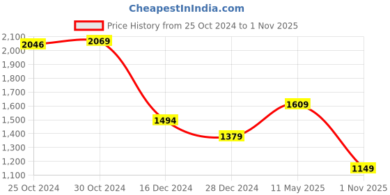 tatacliq.com Van Heusen Navy Regular Fit Printed Polo T-Shirt van heusen Price History Graph from 25 Oct 2024 to 1 Nov 2025